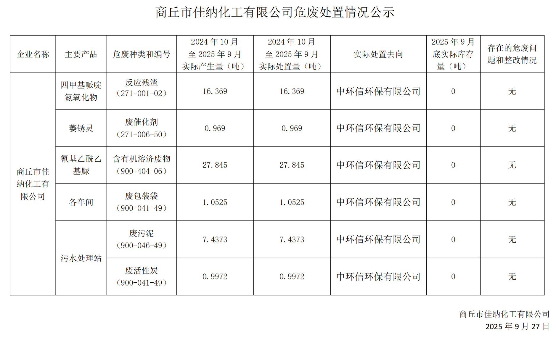 2025年危废公示内容_00